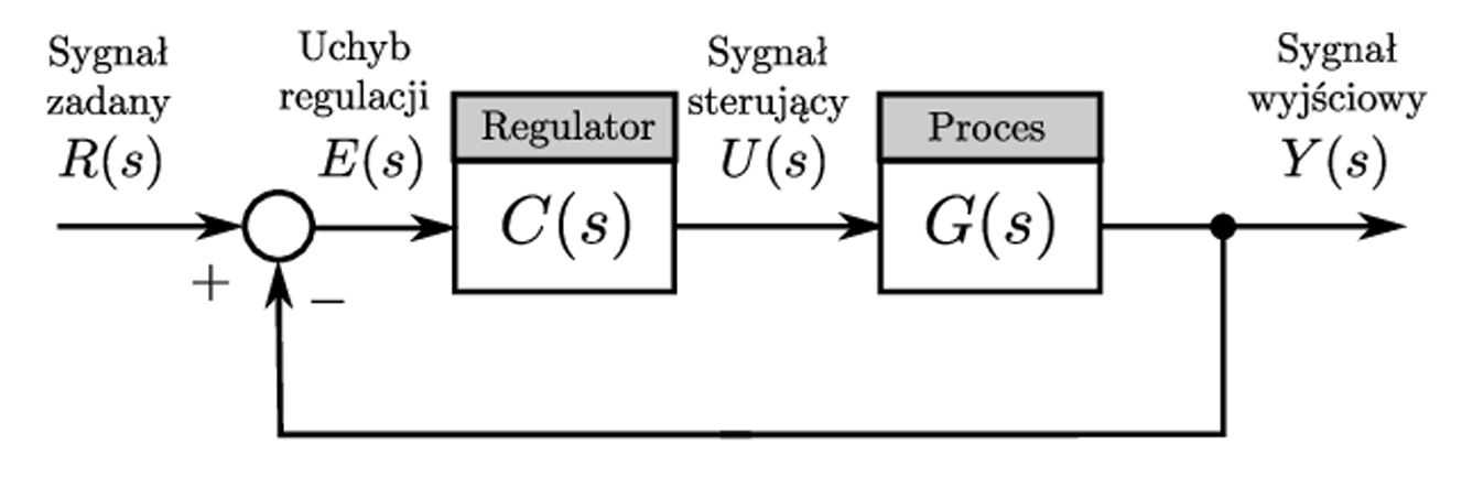 Schemat działania regulatora PID